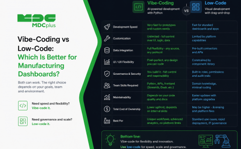 vibe-coding vs Low-Code: Which Is Better for Manufacturing Dashboards - фото - 1